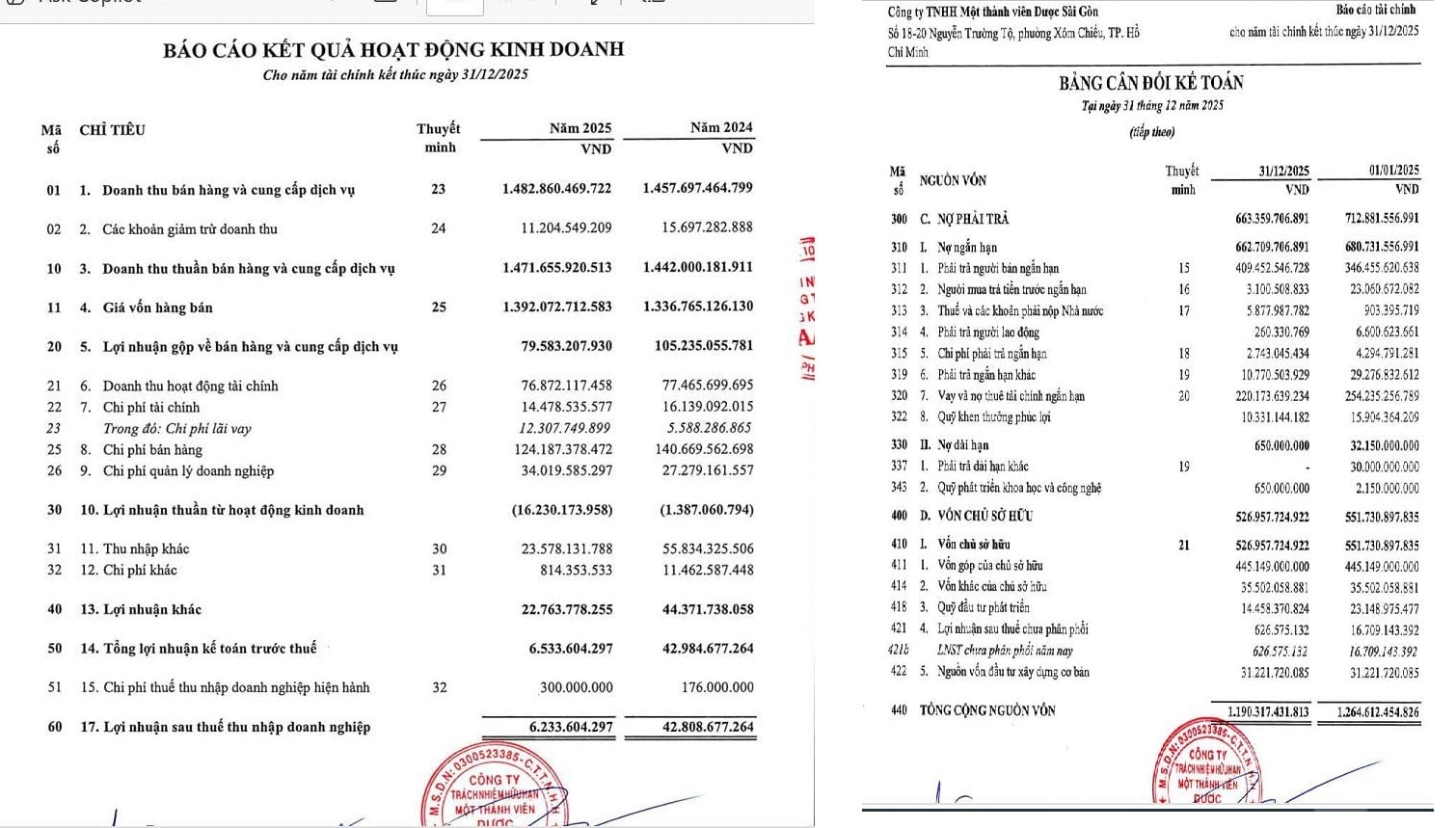 Sapharco ghi nhận doanh thu ngh&igrave;n tỷ đồng, song hiệu quả kinh doanh suy giảm đ&aacute;ng kể khi lợi nhuận sau thuế chỉ c&ograve;n hơn 6 tỷ đồng.