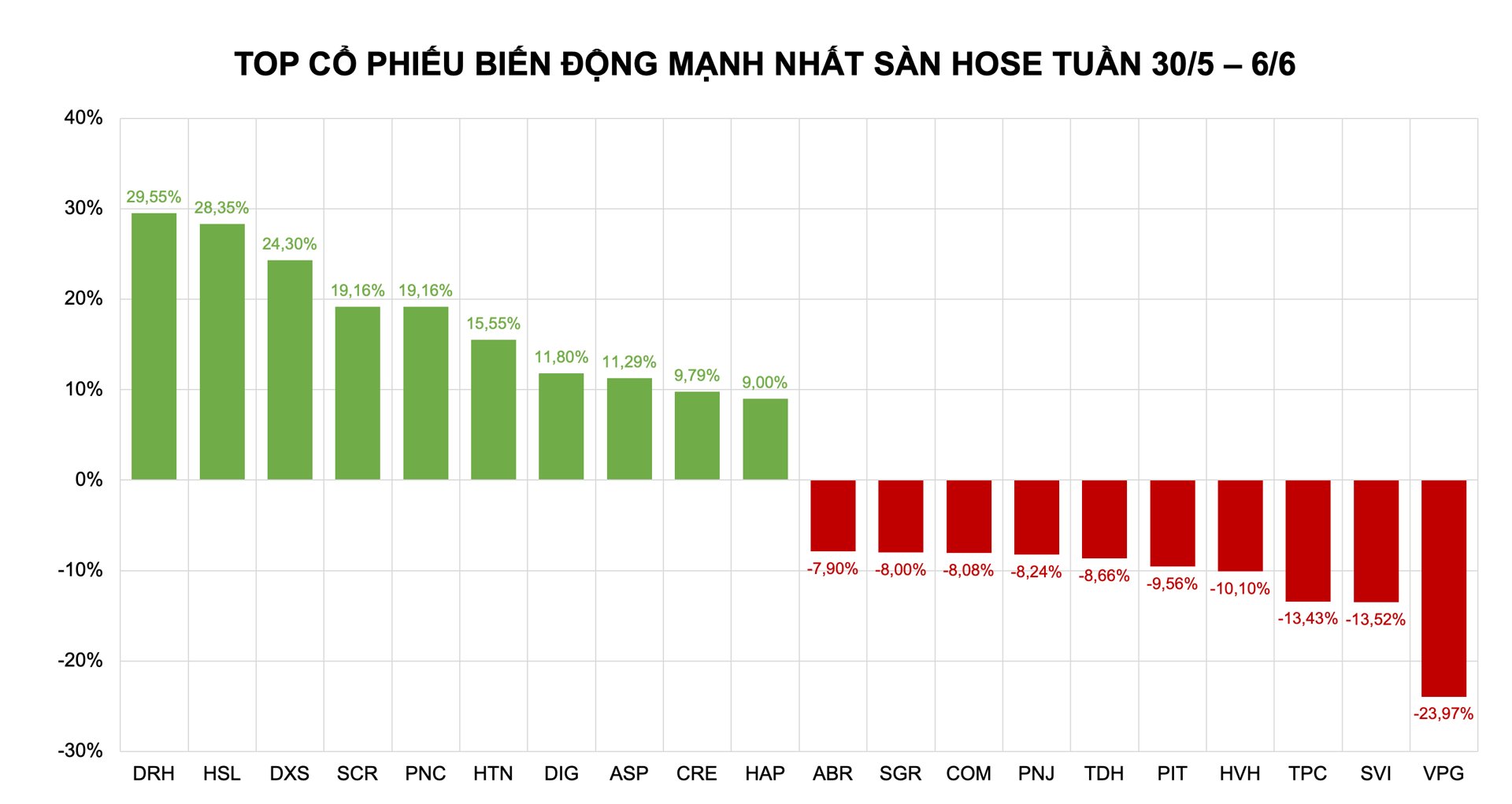 Cổ phiếu bất động sản "chiếm s&oacute;ng" danh s&aacute;ch tăng trưởng mạnh nhất s&agrave;n HoSE