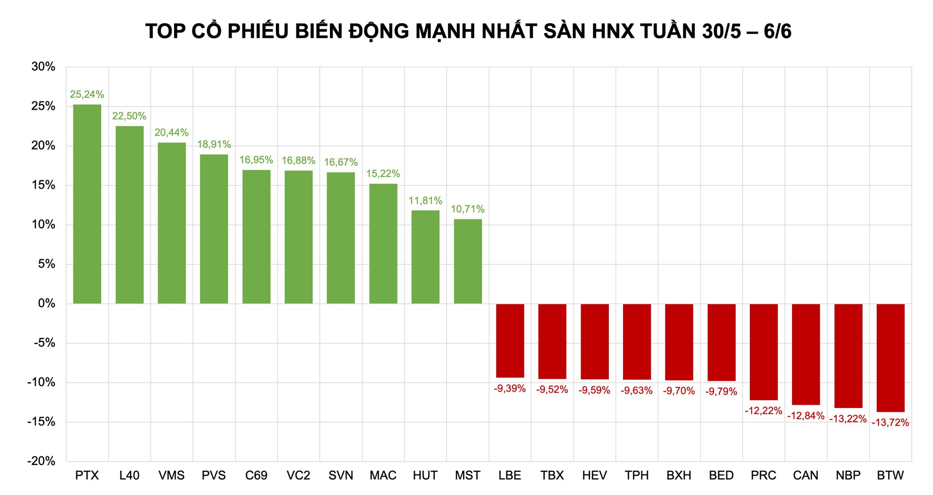 Bộ đ&ocirc;i xăng dầu - dầu kh&iacute; PTX, PVS l&agrave; t&acirc;m điểm s&agrave;n HNX