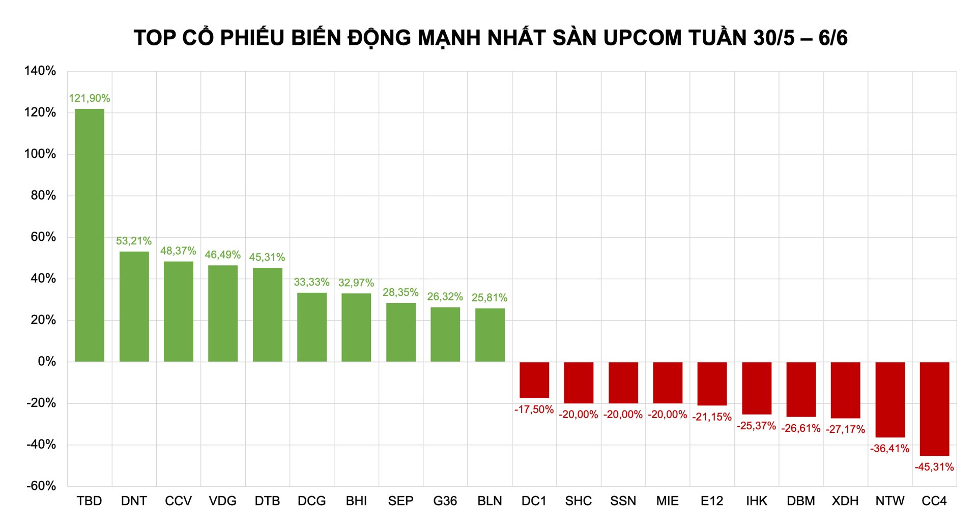 Kh&ocirc;ng phải m&atilde; tăng mạnh nhất nhưng G36 lại l&agrave; m&atilde; được quan t&acirc;m nhất s&agrave;n UPCoM tuần qua