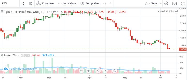 Diễn biến cổ phiếu PAS từ đầu năm đến nay.