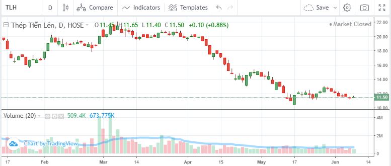 Diễn biến cổ phiếu TLH từ đầu năm đến nay.