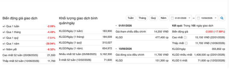 Cổ phiếu AGG mất 18% giá trị chỉ trong nửa năm - Ảnh 1