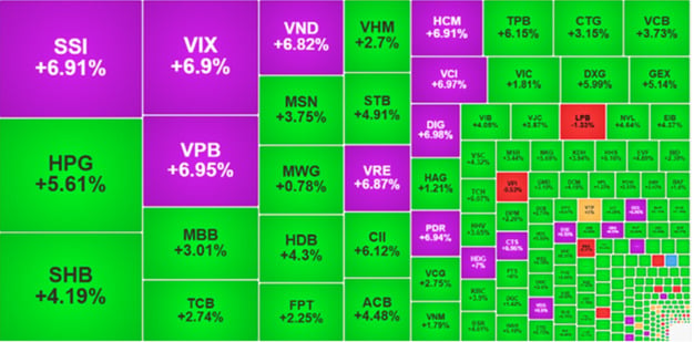VN-Index trở lại mốc hơn 1.800 điểm, cổ phiếu bất động sản bứt ph&aacute;.