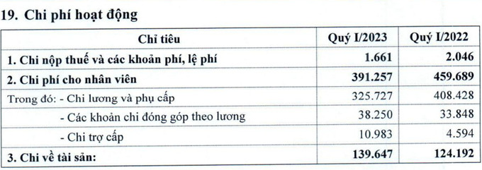 Eximbank d&agrave;nh 326 tỷ đồng cho Chi ph&iacute; lương v&agrave; phụ cấp, giảm mạnh so với con số 408 tỷ đồng của qu&yacute; 1/2022.
