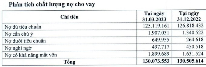 Nợ c&oacute; khả năng mất vốn của Eximbank tăng từ 1.357 tỷ đồng l&ecirc;n gần 1.900 tỷ đồng.