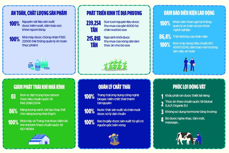 Vinamilk c&#244;ng bố b&#225;o c&#225;o ph&#225;t triển bền vững, chọn chủ đề: Net Zero 2050 - Ảnh 3