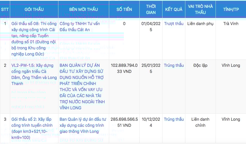 Tập đo&agrave;n x&acirc;y dựng Thăng Long đ&atilde; tham gia đấu v&agrave; tr&uacute;ng tới 24 g&oacute;i thầu, tổng gi&aacute; trị tr&uacute;ng thầu hơn 3.779,4 tỷ đồng