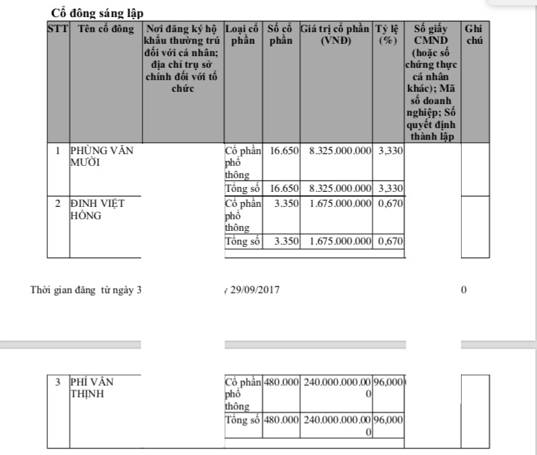 Tập đo&#224;n X&#226;y dựng Thăng Long: Nh&#224; thầu lớn bị ‘n&#234;u t&#234;n’ chậm đ&#243;ng BHXH - Ảnh 1