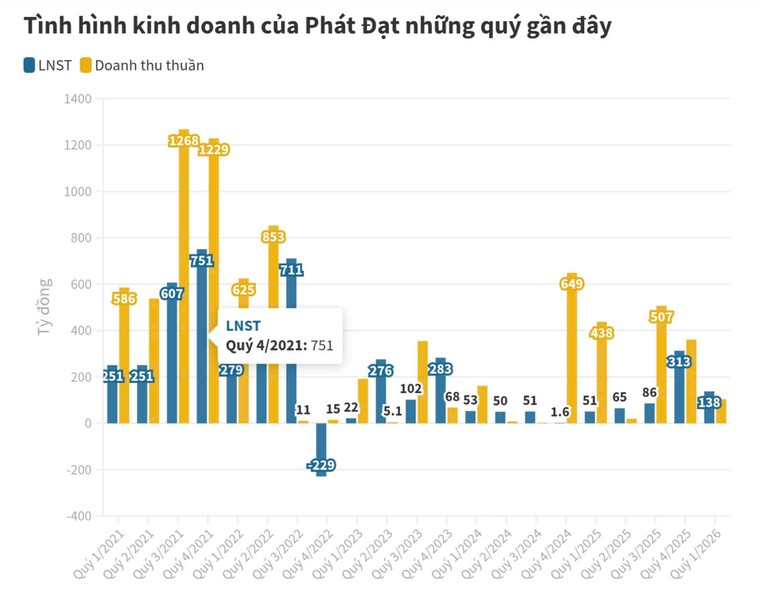 "Gã khổng lồ" Phát Đạt: Tái cấu trúc hay nghệ thuật đòn bẩy tài chính? - Ảnh 2