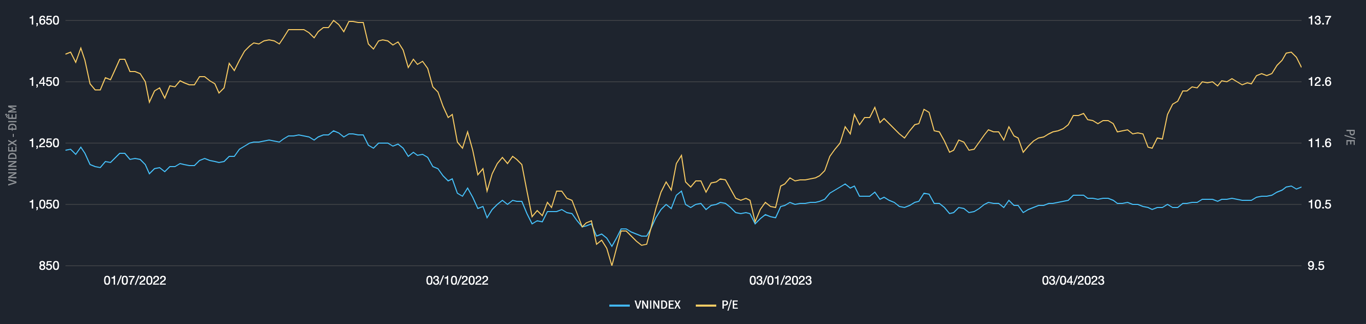 Biểu đồ định gi&aacute; thị trường trong v&ograve;ng 1 năm qua (Nguồn: Fiintrade).