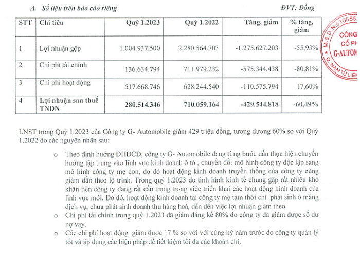 Lợi nhuận sau thuế của C&ocirc;ng ty CP G-Automobile giảm 60%. Nguồn: G-Automobile