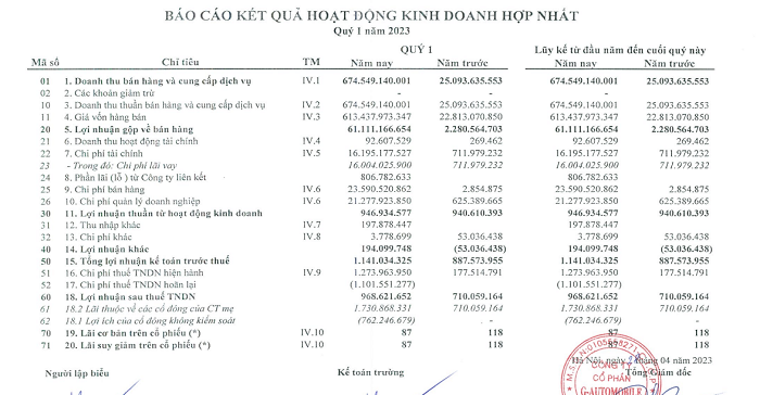Kết quả kinh doanh qu&yacute; I/2023 của&nbsp;C&ocirc;ng ty cổ phần G-Automobile (GMA). Nguồn:&nbsp;G-Automobile