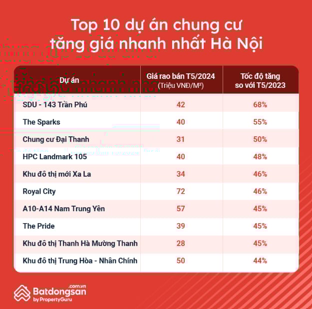 &#39;Nh&#224; &#244;ng Thản&#39; ở hơn 10 năm tăng gi&#225; 50%, lương bao nhi&#234;u mới mua được chung cư H&#224; Nội? - Ảnh 1