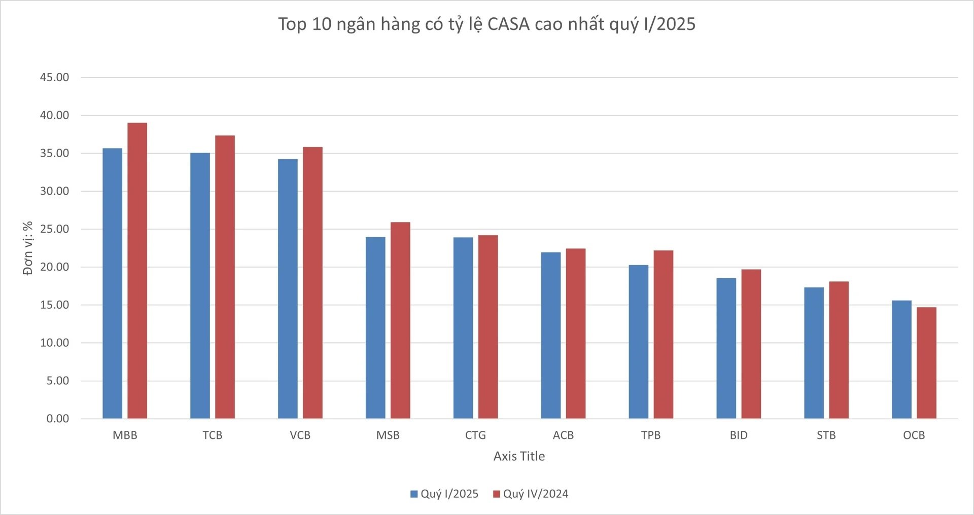 Nhiều ng&acirc;n h&agrave;ng chứng kiến tỷ lệ CASA giảm trong qu&yacute; I/2025.