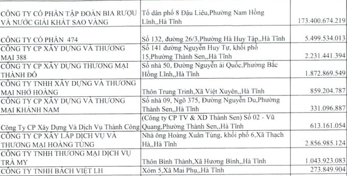 SAVABECO nợ thuế hơn 173,4 tỷ đồng.