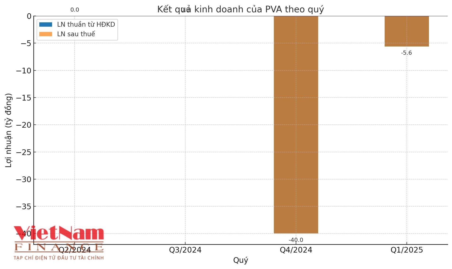 Kết quả kinh doanh của PVA qua 4 qu&yacute; gần nhất