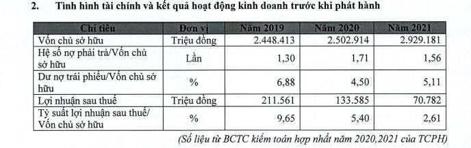 Kinh doanh thua lỗ, Fecon chọn cách huy động vốn qua kênh trái phiếu - Ảnh 1