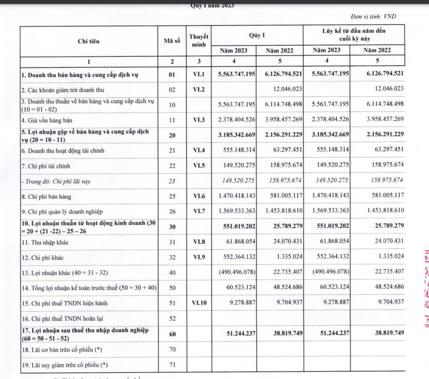 Ph&aacute;t H&agrave;nh S&aacute;ch Th&aacute;i Nguy&ecirc;n l&atilde;i sau thuế 51,2 triệu đồng qu&yacute; 1/2023.