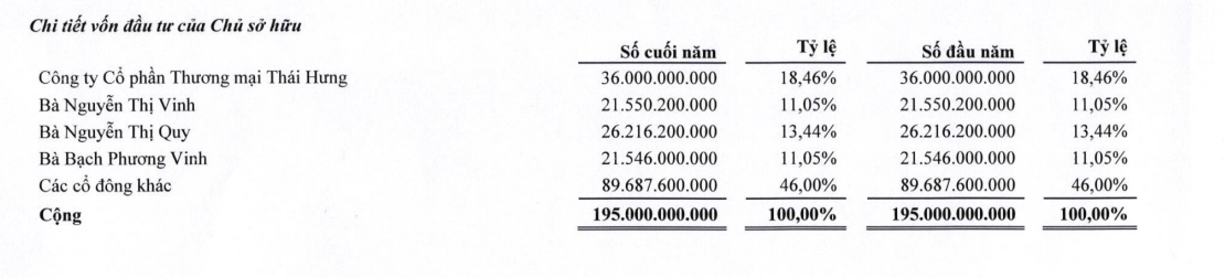 Cơ cấu cổ đ&ocirc;ng của Ph&aacute;t H&agrave;nh S&aacute;ch Th&aacute;i Nguy&ecirc;n (t&iacute;nh đến cuối năm 2022)