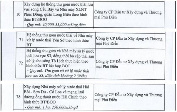 4 dự &aacute;n BT dừng triển khai của c&ocirc;ng ty CP Đầu tư X&acirc;y dựng v&agrave; Thương mại Ph&uacute; Điền &nbsp;