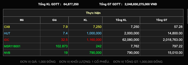 Giao dịch thoả thuận IDC phi&ecirc;n s&aacute;ng ng&agrave;y 15/6 &nbsp;