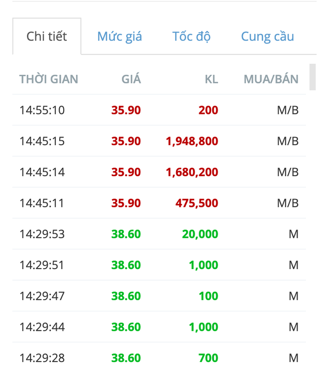 IDICO (IDC): Nghi vấn &quot;đ&#232; gi&#225;&quot; trước giao dịch thoả thuận hơn 62 triệu cổ phiếu - Ảnh 1