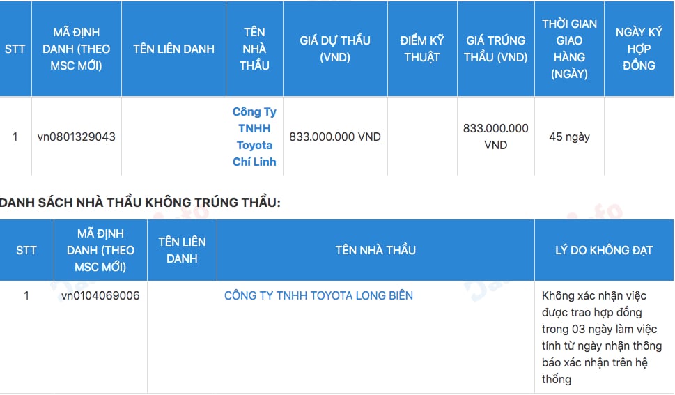 G&oacute;i thầu Mua sắm xe &ocirc;t&ocirc; phục vụ c&ocirc;ng t&aacute;c chung của Bệnh viện C c&oacute; nh&agrave; thầu tr&uacute;ng thầu l&agrave; C&ocirc;ng ty TNHH Toyota Ch&iacute; Linh.