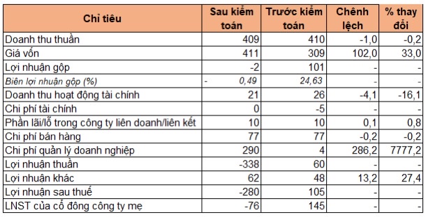Đơn vị: tỷ đồng