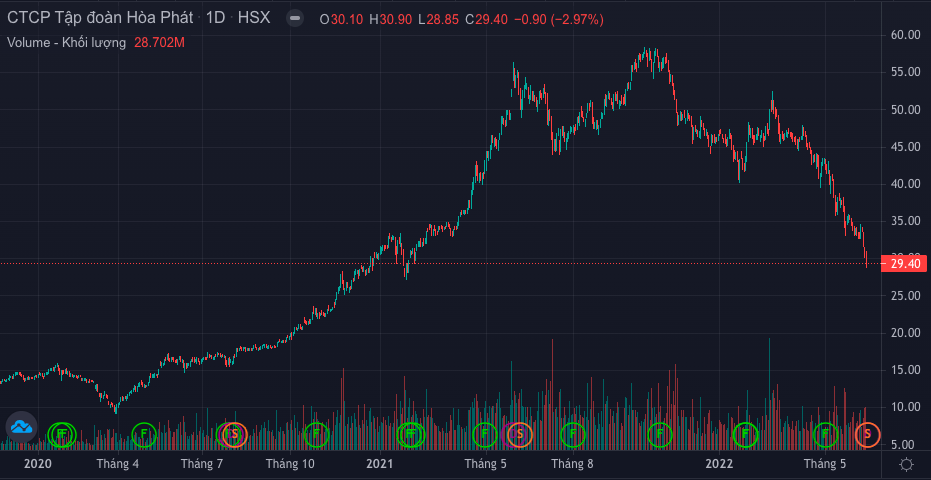 Cổ phiếu th&eacute;p giảm mạnh. (Ảnh: FireAnt)