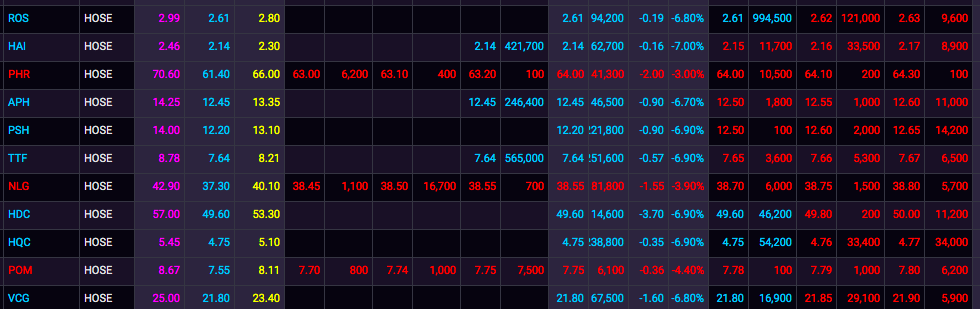 Nhiều m&atilde; nằm s&agrave;n phi&ecirc;n 15/6. (Ảnh: SSI)