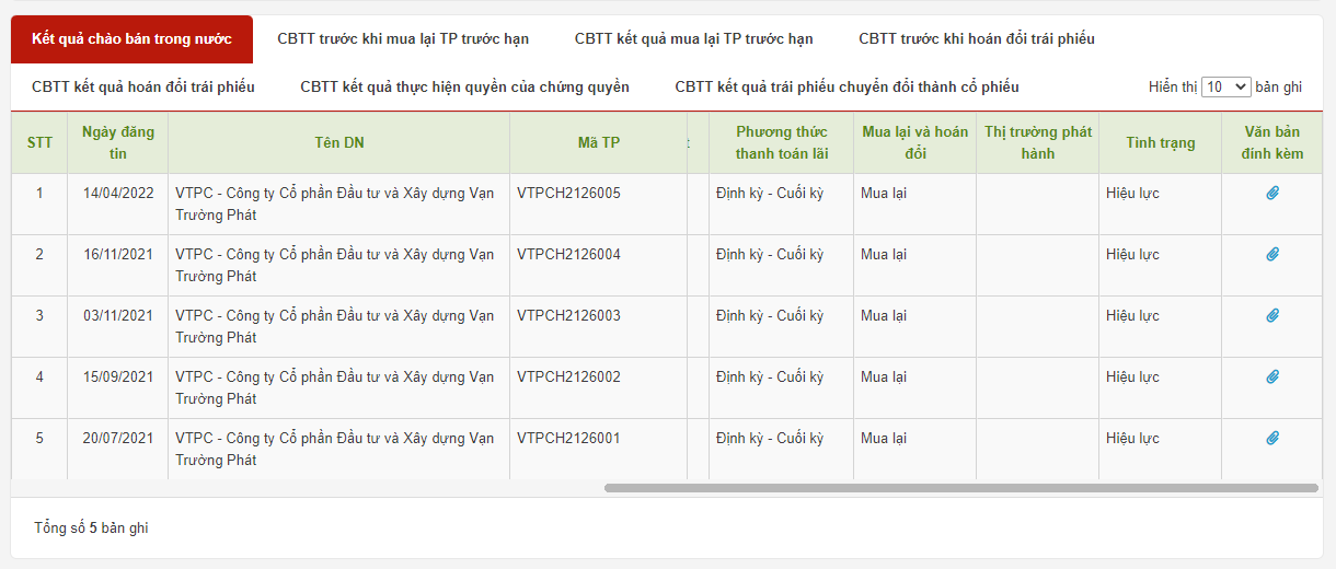 Vạn Trường Ph&aacute;t ph&aacute;t h&agrave;nh 5 l&ocirc; tr&aacute;i phiếu, huy động th&agrave;nh c&ocirc;ng 10.000 tỷ đồng.