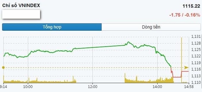VN-Index đảo chiều đi xuống sau th&ocirc;ng tin giảm l&atilde;i suất.