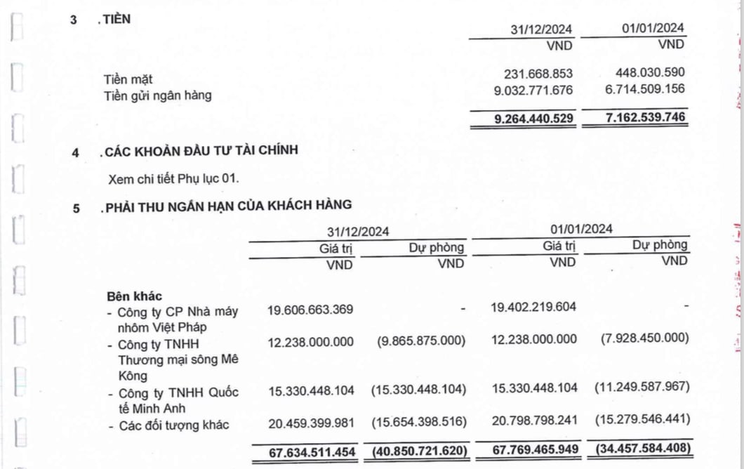 Tracimexco c&oacute; hơn 231,66 triệu đồng tiền mặt v&agrave; hơn 9 tỷ đồng tiền gửi ng&acirc;n h&agrave;ng.
