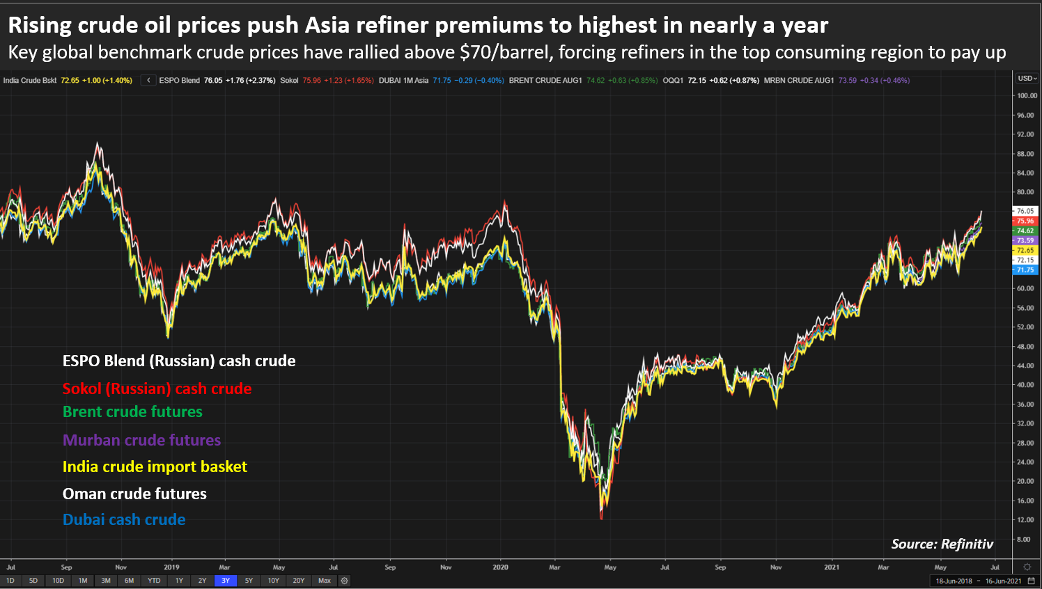 Giá dầu thô Châu Á tăng mạnh do nguồn cung thắt chặt - Ảnh 2