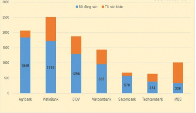 T&agrave;i sản cầm cố, thế chấp tại một số ng&acirc;n h&agrave;ng cuối năm 2020 (Đơn vị: Ngh&igrave;n tỷ đồng)