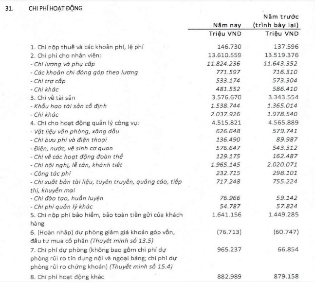 Tổng chi ph&iacute; hoạt động của ng&acirc;n h&agrave;ng l&ecirc;n hơn 25 ngh&igrave;n tỷ đồng trong năm 2020.