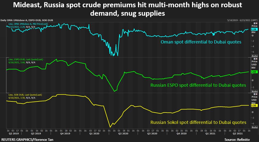 Giá dầu thô Châu Á tăng mạnh do nguồn cung thắt chặt - Ảnh 3
