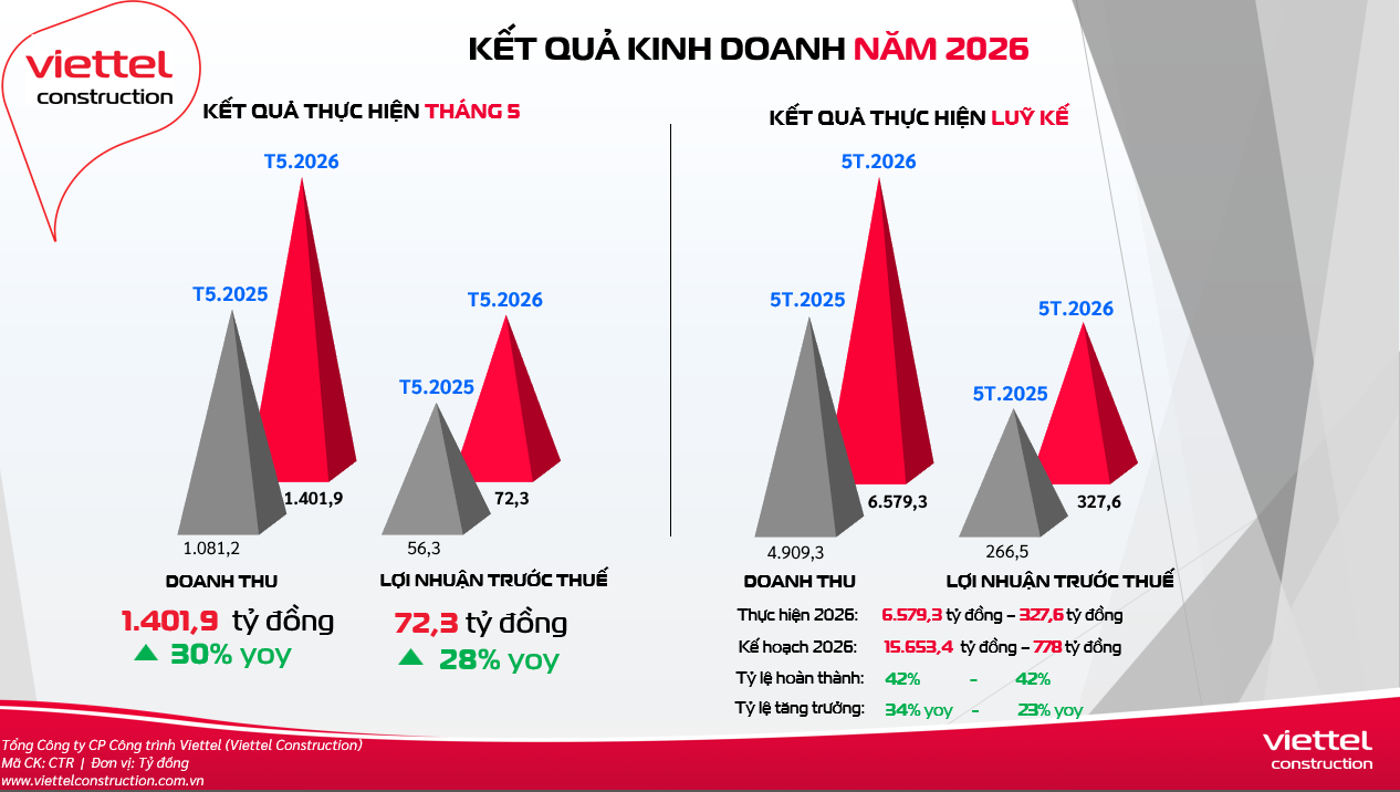 Kết quả kinh doanh của Viettel Construction.