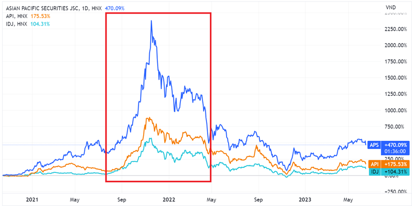 Cổ phiếu APS, API, IDJ &ldquo;tăng sốc, giảm s&acirc;u&rdquo; trong nửa cuối năm 2021 - đầu năm 2022. Ảnh: Viettimes