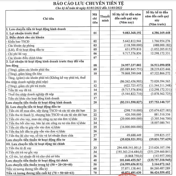 Nguồn: BCTC hợp nhất qu&yacute; 1/2022