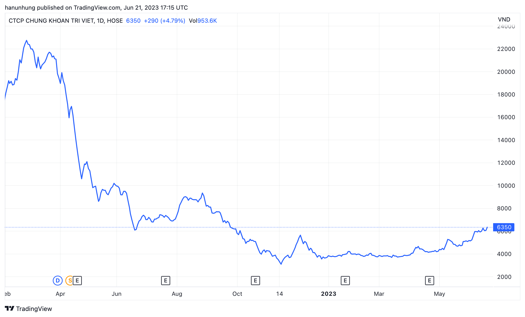 Diễn biến cổ phiếu TVB trong v&ograve;ng 1 năm qua (Nguồn: TradingView).