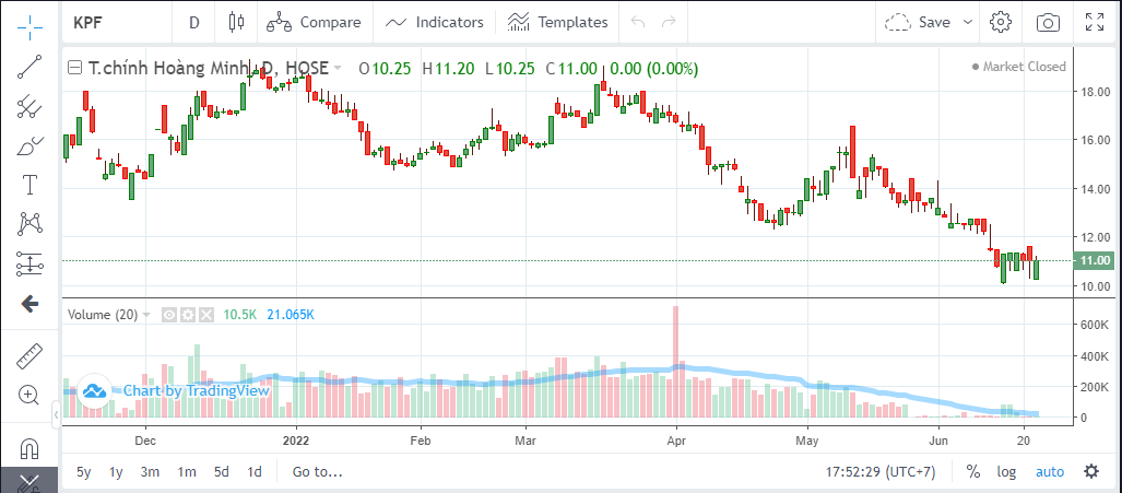 Diễn biến gi&aacute; cổ phiếu KPF thời gian gần đ&acirc;y.