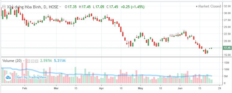Diễn biến cổ phiếu HBC từ đầu năm 2022 đến nay.