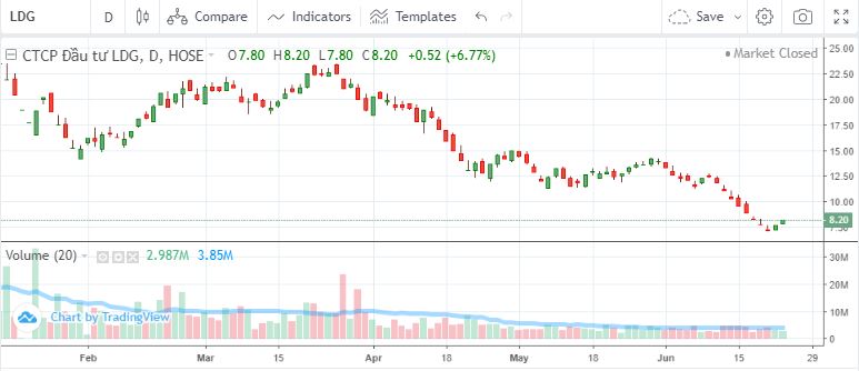 Diễn biến cổ phiếu LDG từ đầu năm 2022 đến nay.