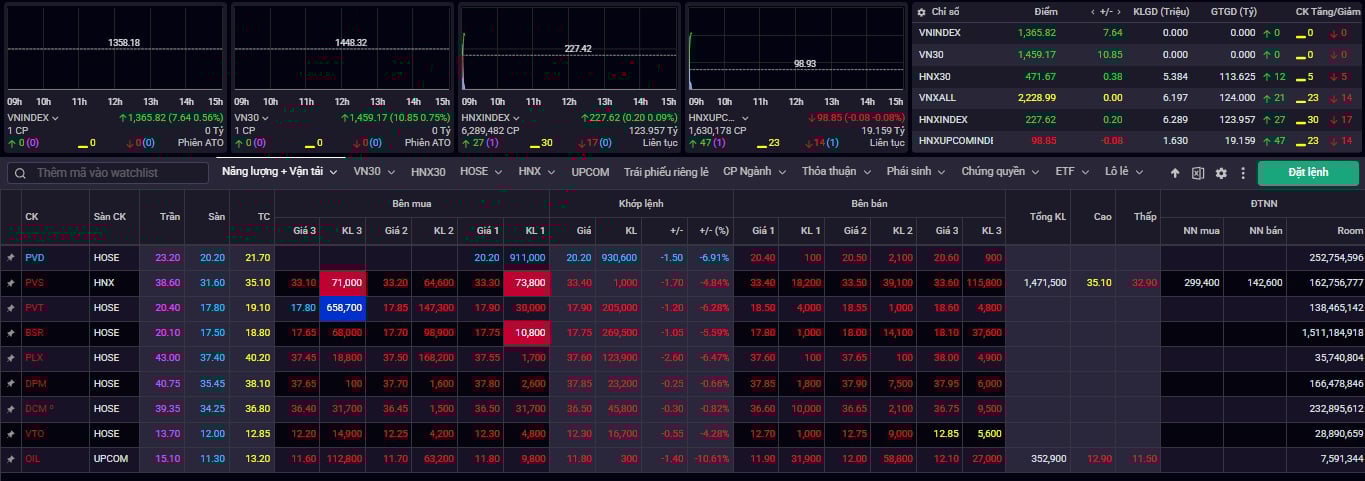Cổ phiếu dầu kh&iacute; "sập s&agrave;n" bất chấp VN-Index vượt đỉnh