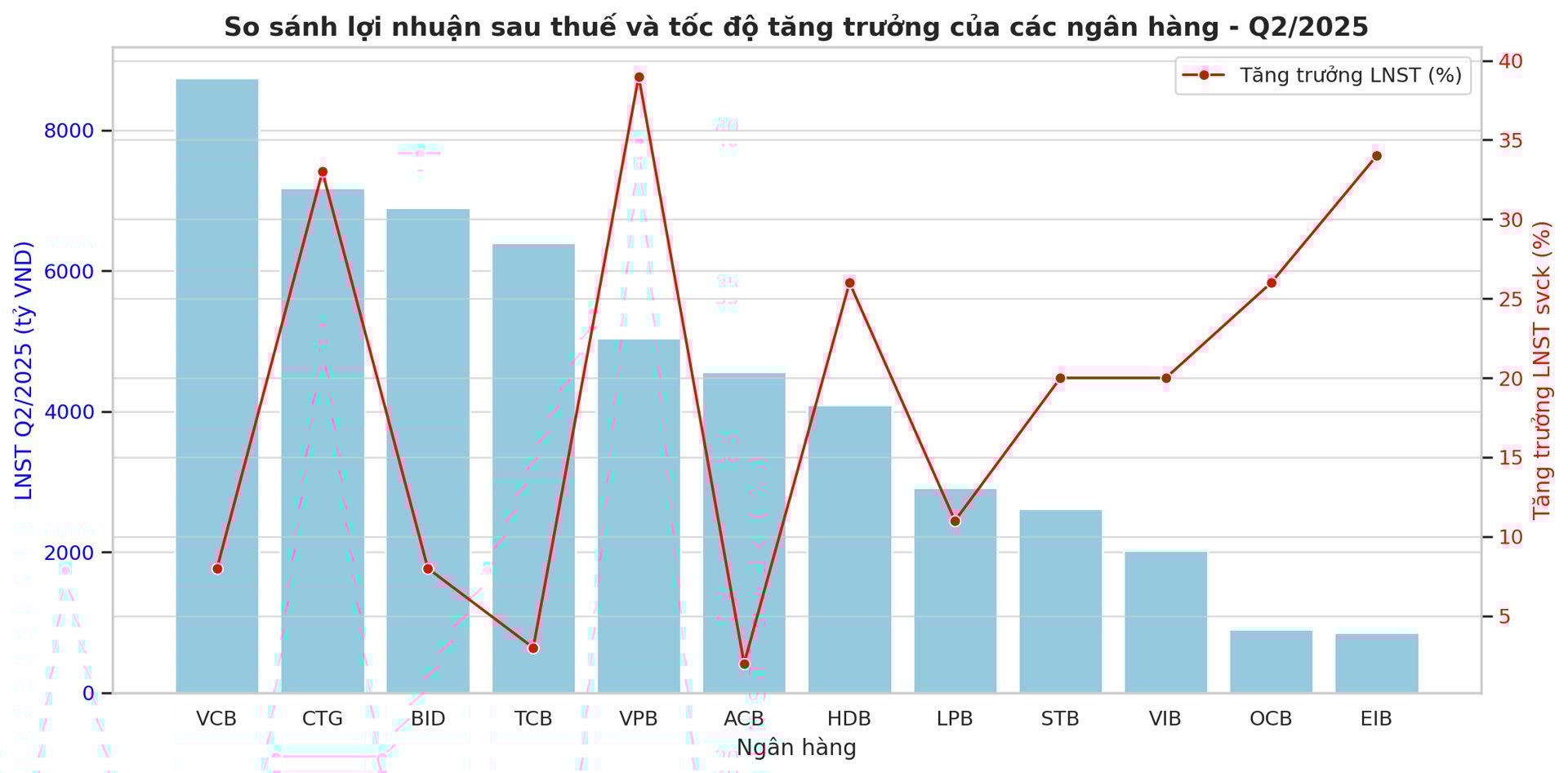 H&#233; lộ bức tranh lợi nhuận qu&#253; II/2025 của c&#225;c ng&#226;n h&#224;ng - Ảnh 2