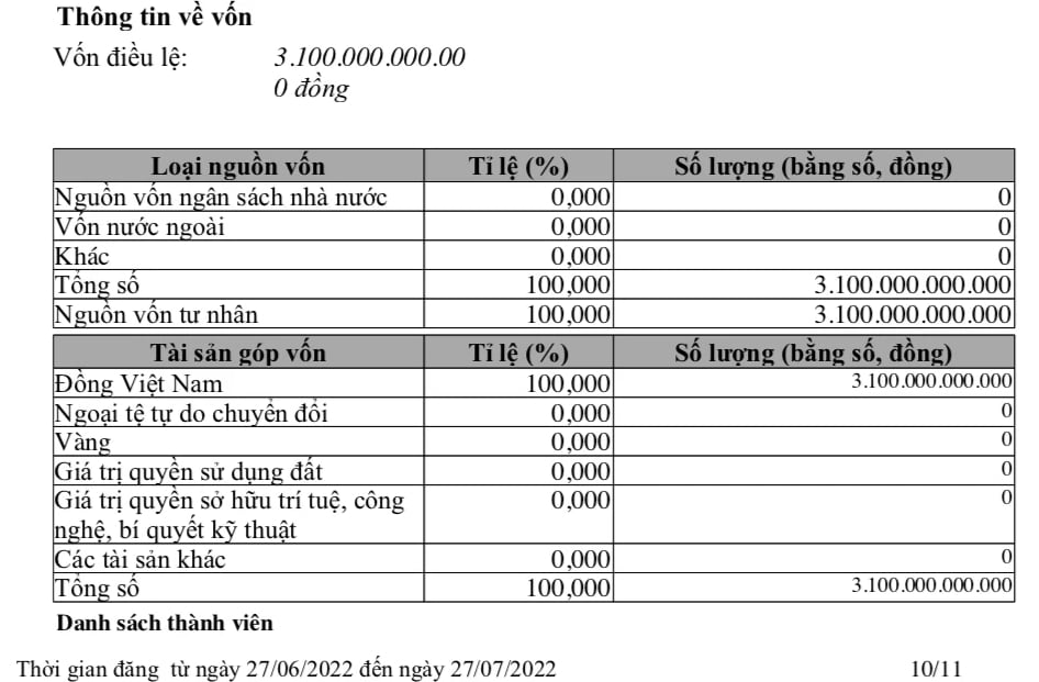 Vốn điều lệ của C&ocirc;ng ty TNHH Duy&ecirc;n H&agrave; 3.100 tỷ đồng.
