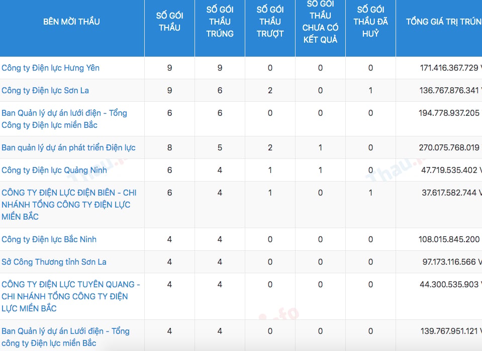C&ocirc;ng ty TNHH Duy&ecirc;n H&agrave; đ&atilde; tham gia đấu v&agrave; tr&uacute;ng thầu nhiều g&oacute;i thầu ng&agrave;nh điện.&nbsp;