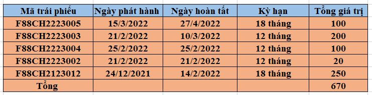 T&igrave;nh h&igrave;nh ph&aacute;t h&agrave;nh tr&aacute;i phiếu từ đầu năm 2022 đến nay tại F88